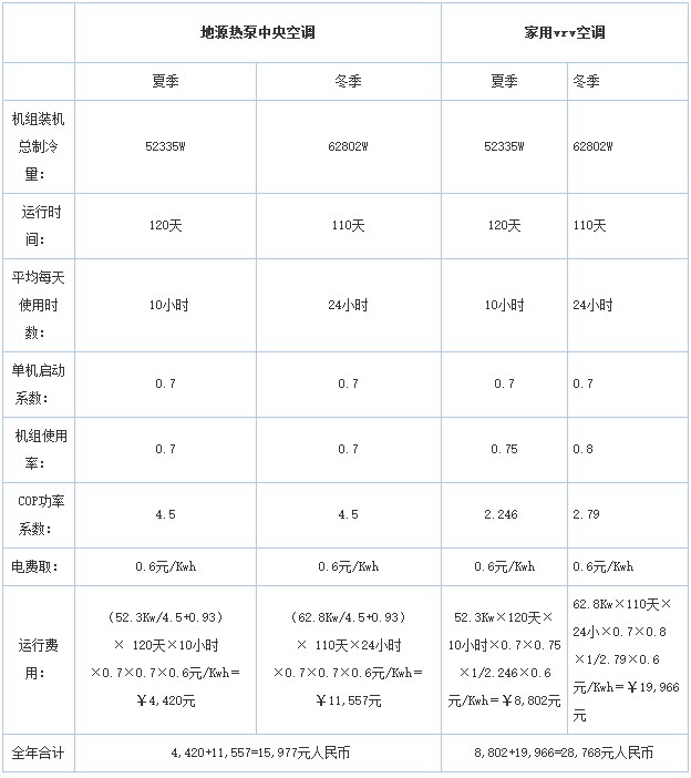 地源熱泵與家用中央空調(diào)運(yùn)行費(fèi)用比較